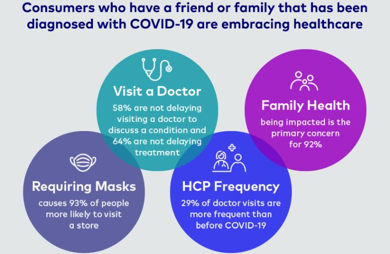 circle chart about covid and healthcare