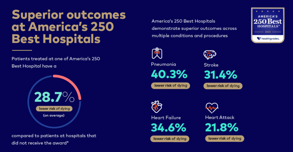 Superior outcomes at America's 250 Best Hospitals: patients have 28.7% lower risk of dying on average, with lower risk of dying of 40.3% for pneumonia, 31.4% for stroke, 34.6% for heart failure, and 21.8% for heart attack