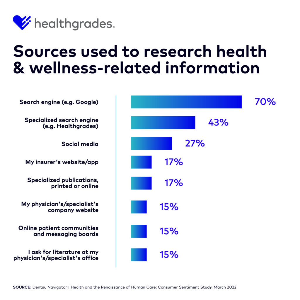 Bar chart of sources used to research health and wellness information: search engine 70%, specialized search engine 43%, social media 27%, insurer website or app 17%, and other sources 15% to 17%
