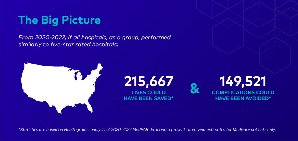 From 2021 to 2023, if all hospitals performed like five-star rated hospitals: 224,958 lives could have been saved and 141,692 complications could have been avoided