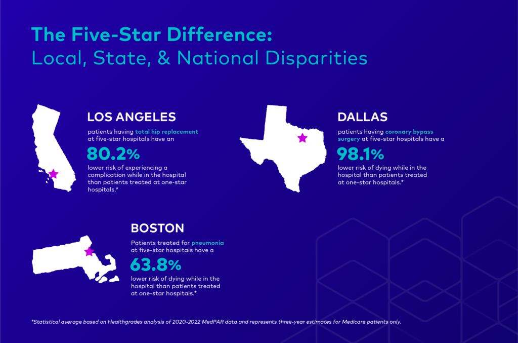 Five-star difference by local, state, and national disparities: Los Angeles hip replacement complication risk is 80.2% lower, Dallas bypass surgery death risk is 98.1% lower, and Boston pneumonia death risk is 63.8% lower