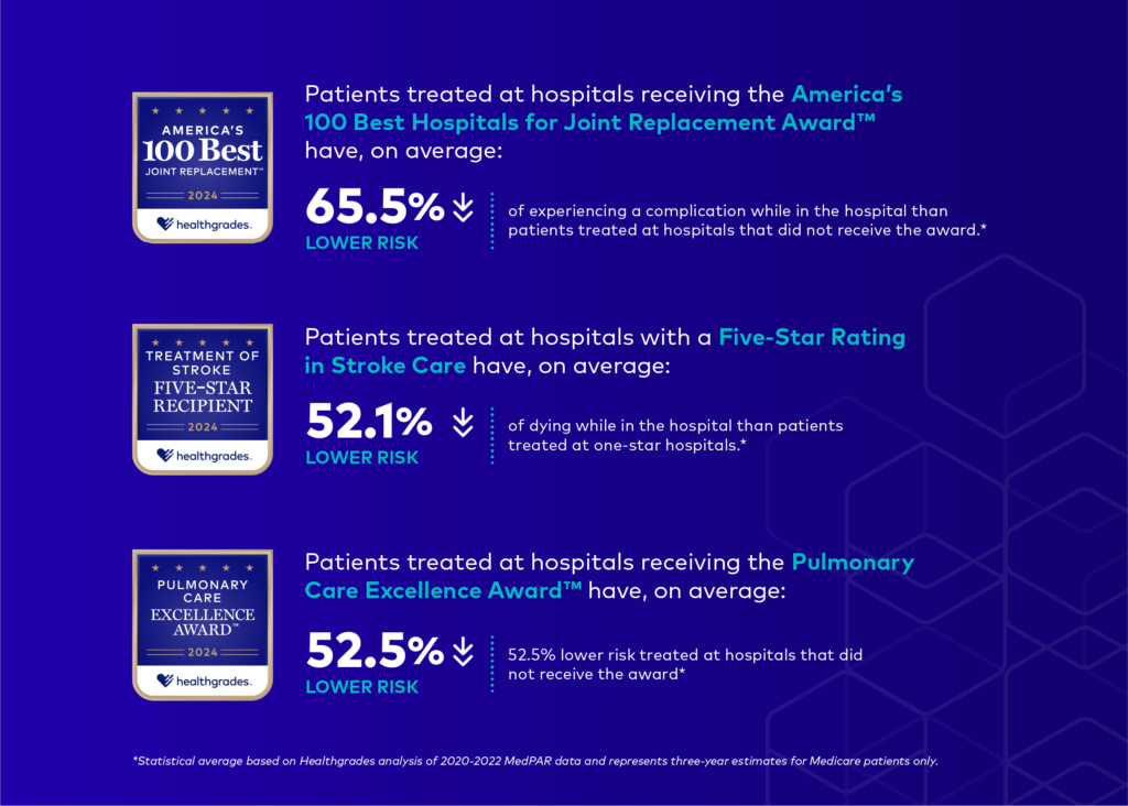 Three award results from 2021 to 2023: America's 100 Best Joint Replacement patients have 65.5% lower complication risk, Five-Star Stroke Care patients have 52.1% lower risk of dying, and Pulmonary Care Excellence Award patients have 52.5% lower risk