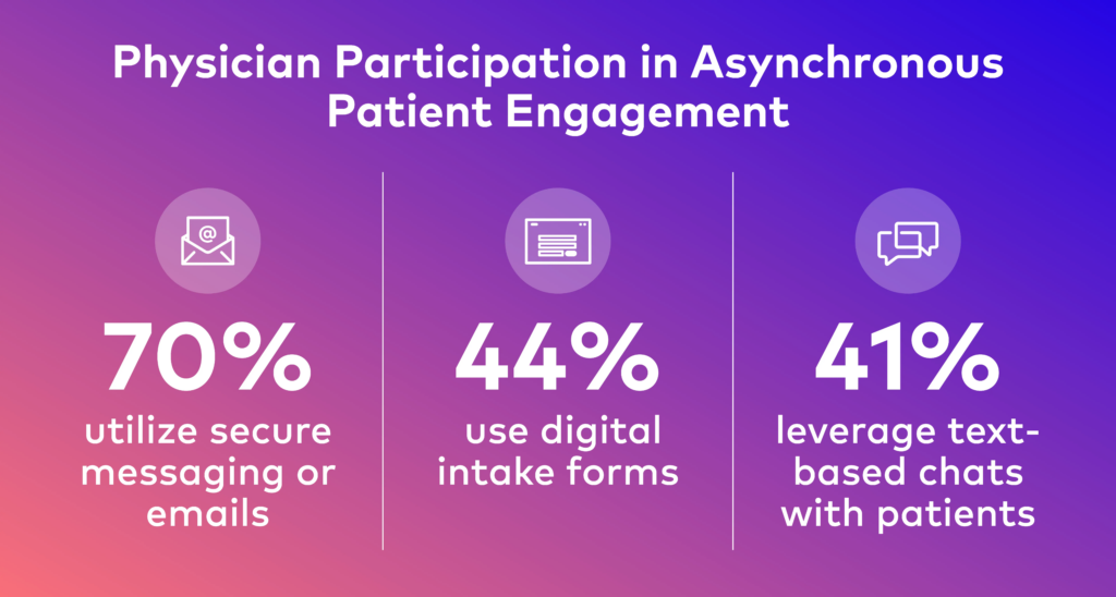 Physician participation in asynchronous patient engagement: 70% use secure messaging or email, 44% use digital intake forms, and 41% leverage text-based chats with patients