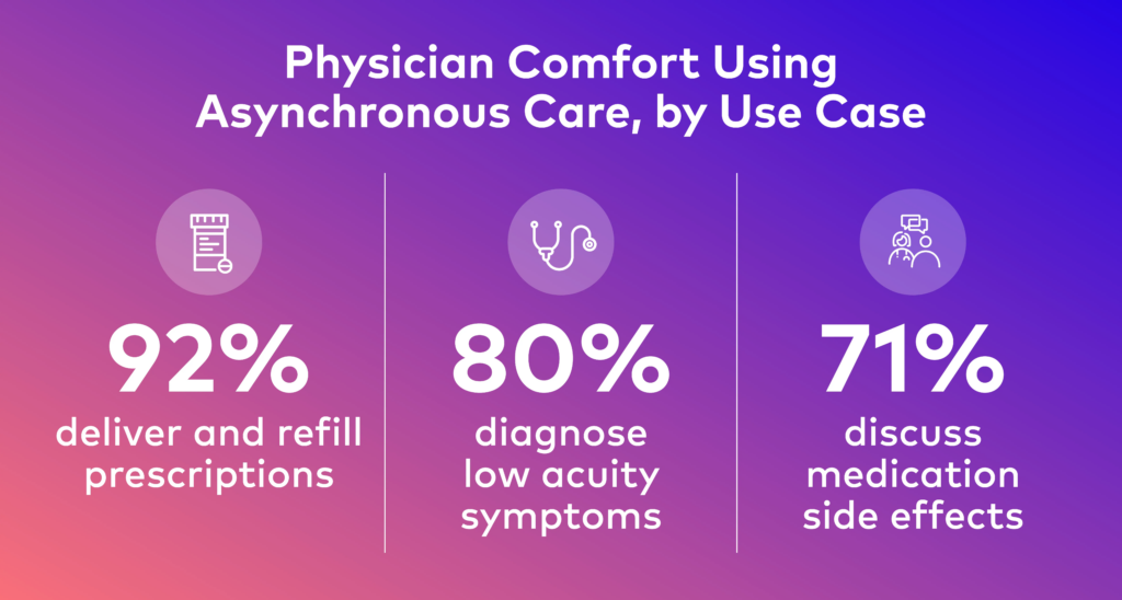 Physician comfort using asynchronous care by use case: 92% deliver and refill prescriptions, 80% diagnose low-acuity symptoms, and 71% discuss medication side effects