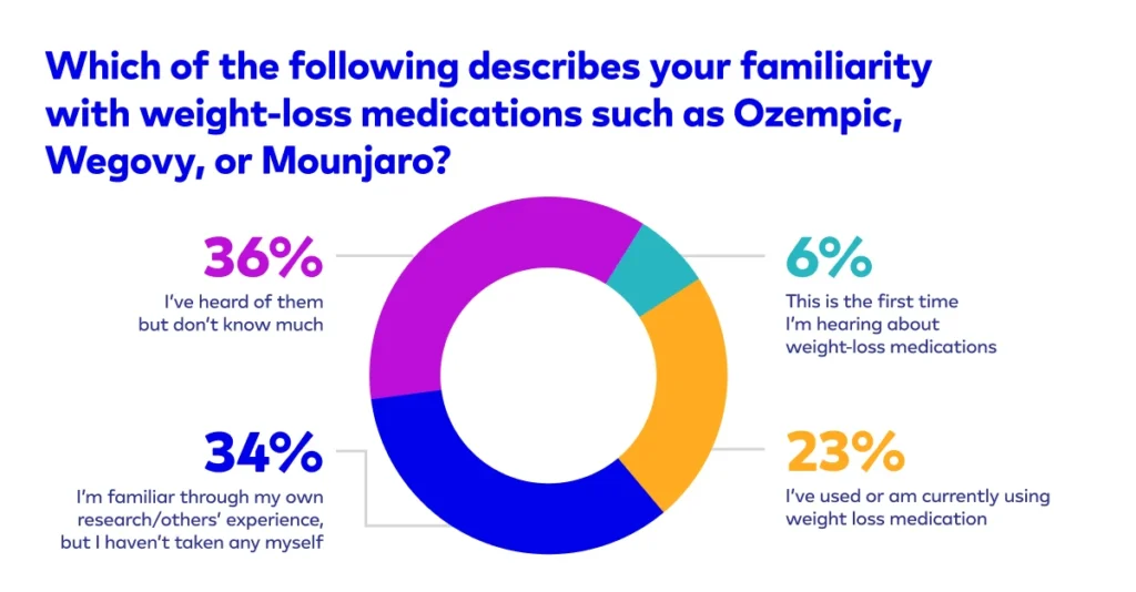 Donut chart on familiarity with weight-loss medications: 36% have heard of them but don't know much, 34% are familiar through research but haven't taken them, 23% have used or are using them, and 6% are hearing about them for the first time