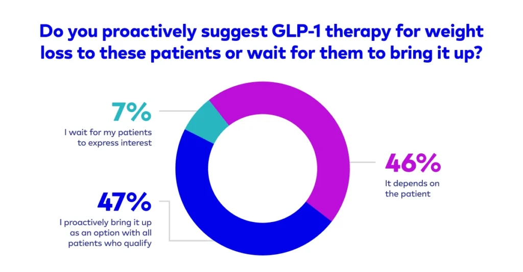 Donut chart on whether physicians proactively suggest GLP-1 therapy for weight loss: 47% bring it up with all qualifying patients, 46% say it depends on the patient, and 7% wait for patients to express interest