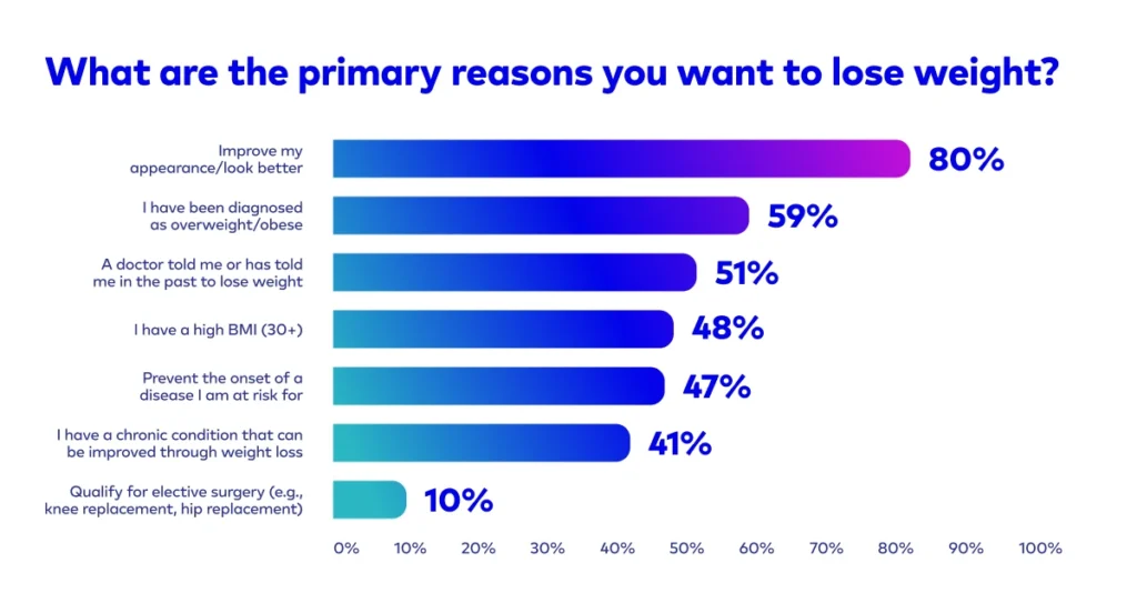 Bar chart of the primary reasons people want to lose weight: improve appearance 80%, diagnosed as overweight or obese 59%, doctor advised 51%, high BMI 48%, prevent disease 47%, chronic condition 41%, and qualify for elective surgery 10%