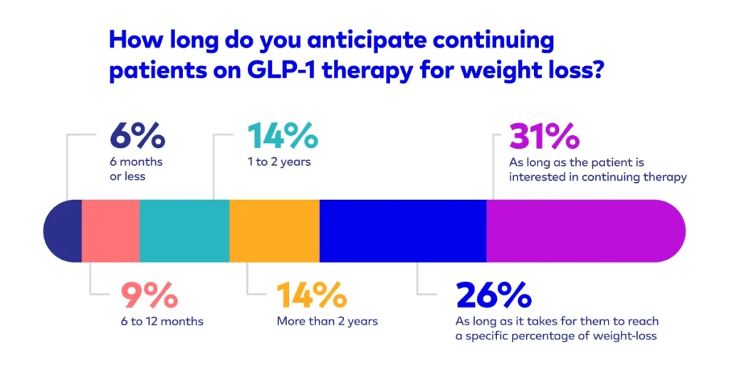 Bar chart of how long physicians anticipate continuing patients on GLP-1 therapy for weight loss: 6% for 6 months or less, 9% for 6 to 12 months, 14% for 1 to 2 years, 14% for more than 2 years, 26% as long as needed to reach a weight-loss goal, and 31% as long as the patient is interested