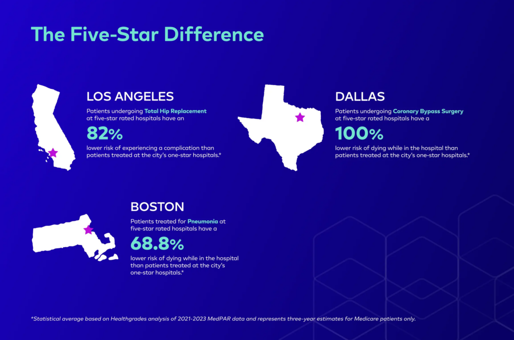 Five-star difference by city: Los Angeles hip replacement complication risk is 82% lower, Dallas bypass surgery death risk is 100% lower, and Boston pneumonia death risk is 68.8% lower
