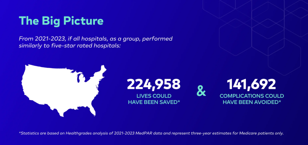 From 2020 to 2022, if all hospitals performed like five-star rated hospitals: 215,667 lives could have been saved and 149,521 complications could have been avoided