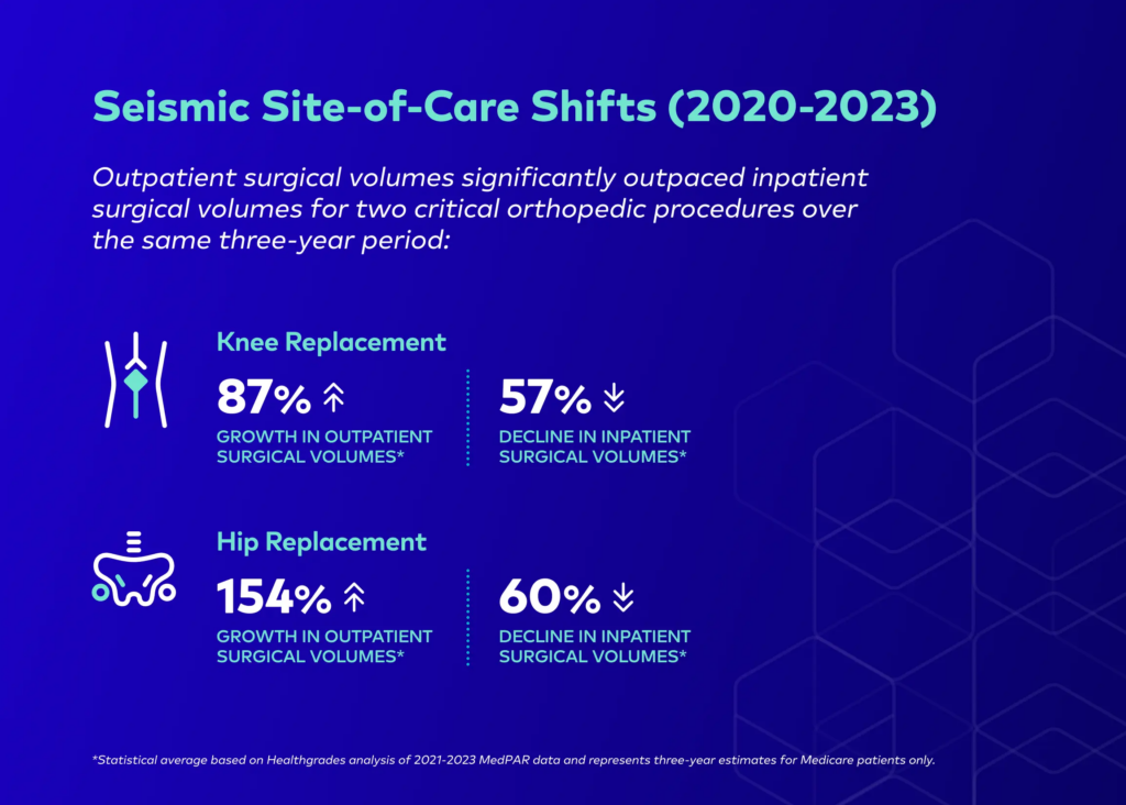 Seismic site-of-care shifts from 2020 to 2023: knee replacement outpatient surgical volumes grew 87% while inpatient volumes declined 57%; hip replacement outpatient volumes grew 154% while inpatient volumes declined 60%