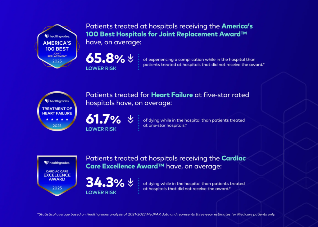 Three award results from 2021 to 2023: America's 100 Best Joint Replacement patients have 65.8% lower complication risk, Five-Star Heart Failure patients have 61.7% lower risk of dying, and Cardiac Care Excellence Award patients have 34.3% lower risk of dying