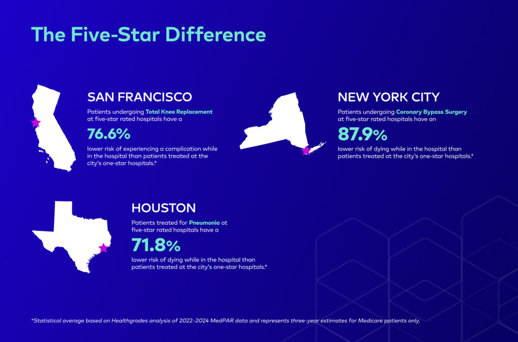 The Five-Star Difference by city. San Francisco, total knee replacement: 76.6% lower risk of a complication at five-star hospitals than at one-star hospitals. New York City, coronary bypass surgery: 87.9% lower risk of dying in the hospital. Houston, pneumonia: 71.8% lower risk of dying in the hospital.