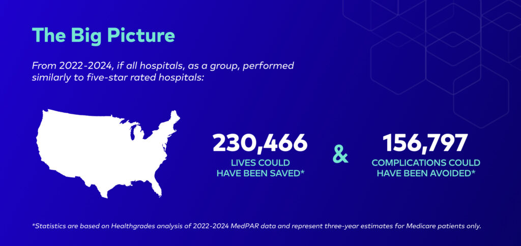 The Big Picture, 2022 to 2024. If all hospitals performed like five-star rated hospitals, 230,466 lives could have been saved and 156,797 complications could have been avoided.