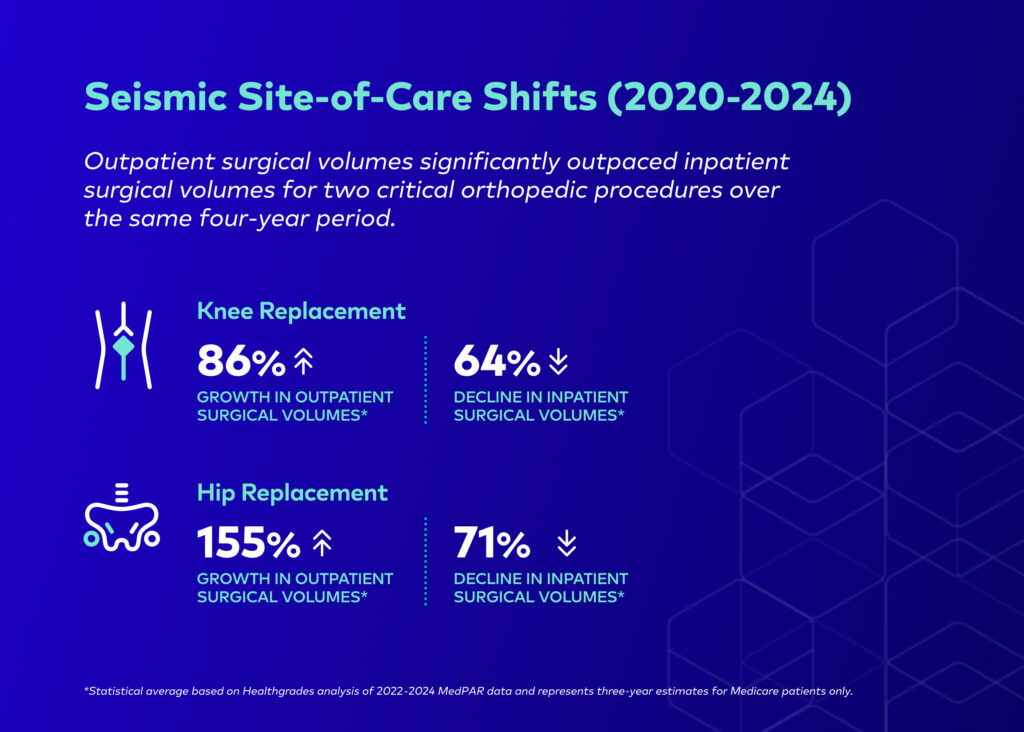 Seismic site-of-care shifts, 2020 to 2024. Knee replacement: outpatient surgical volumes grew 86% while inpatient volumes declined 64%. Hip replacement: outpatient surgical volumes grew 155% while inpatient volumes declined 71%.