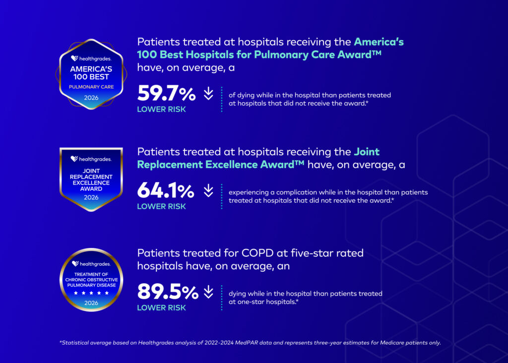 Three statistics. Patients at hospitals with the America's 100 Best Pulmonary Care Award have 59.7% lower risk of dying in the hospital. Patients at Joint Replacement Excellence Award hospitals have 64.1% lower risk of a complication. COPD patients at five-star hospitals have 89.5% lower risk of dying in the hospital than patients at one-star hospitals.