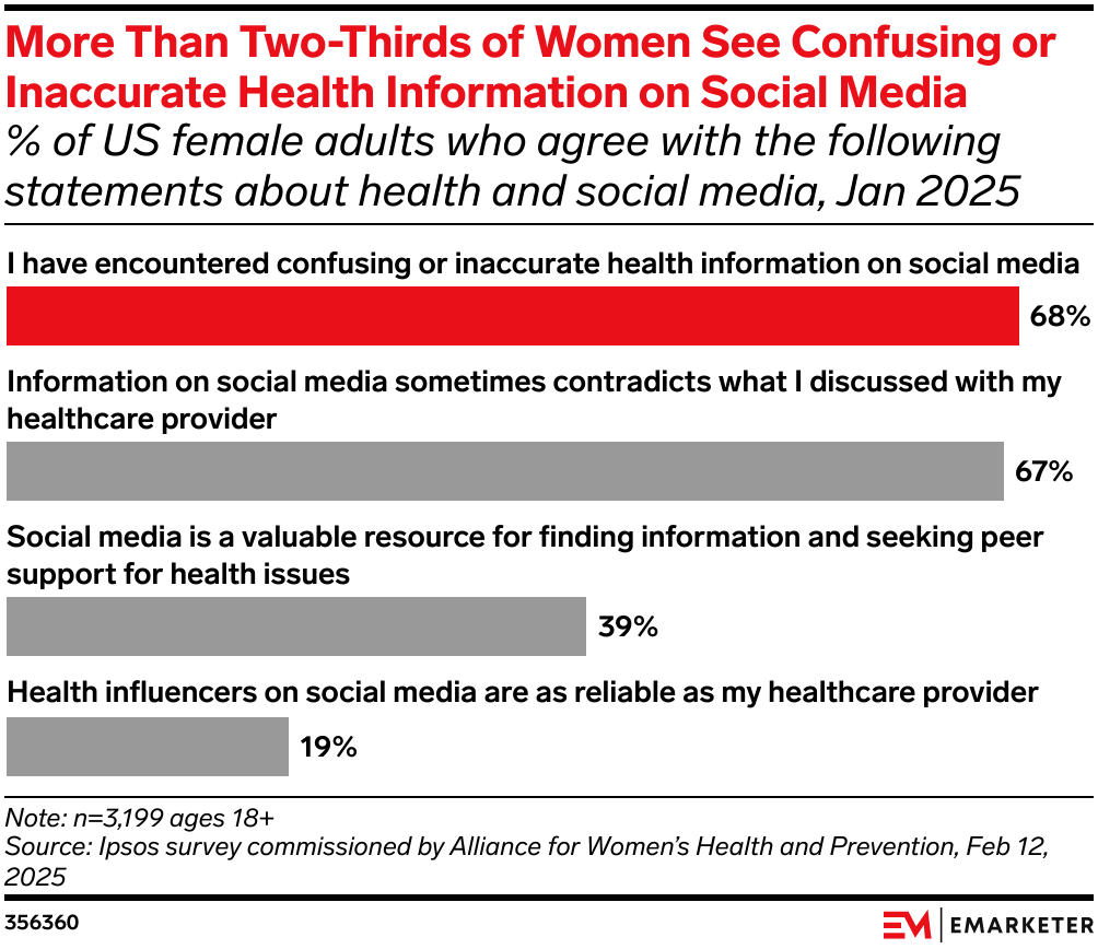 Bar chart of women's views on health information on social media (Ipsos, 2025): 68% have encountered confusing or inaccurate information, 67% say it sometimes contradicts their provider, 39% call social media a valuable resource, and 19% say health influencers are as reliable as their provider