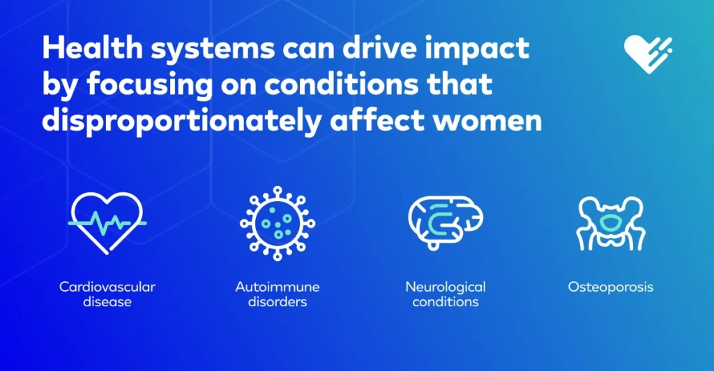 Health systems can drive impact by focusing on conditions that disproportionately affect women: cardiovascular disease, autoimmune disorders, neurological conditions, and osteoporosis