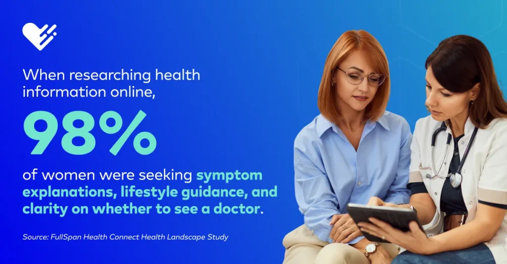 98% of women researching health information online were seeking symptom explanations, lifestyle guidance, and clarity on whether to see a doctor, shown with a physician and patient reviewing a tablet