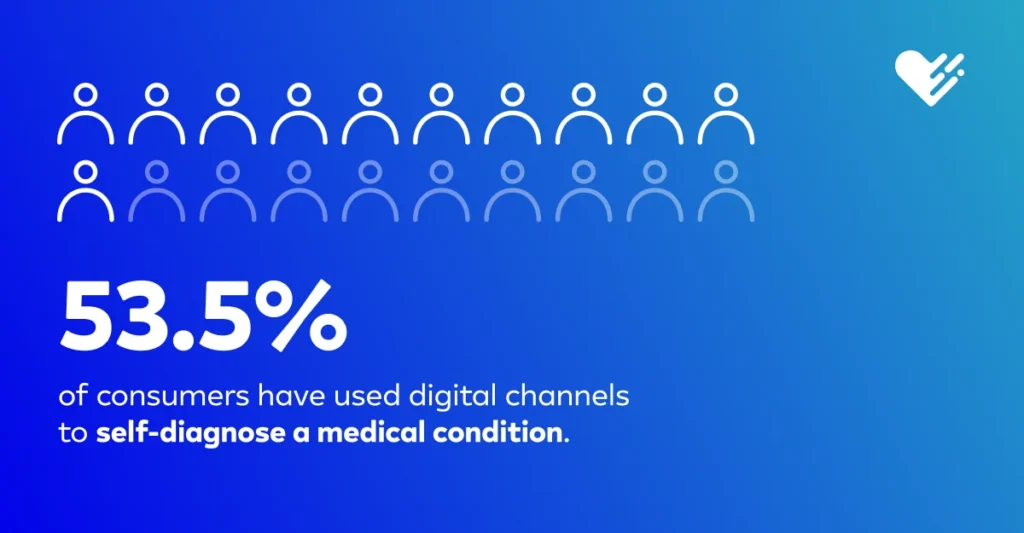 Graphic showing 53.5% of consumers have used digital channels to self-diagnose a medical condition, shown as a row of person icons