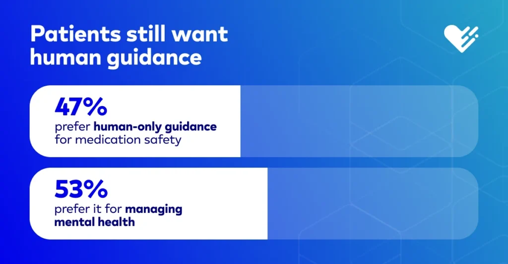 Patients still want human guidance: 47% prefer human-only guidance for medication safety and 53% prefer it for managing mental health