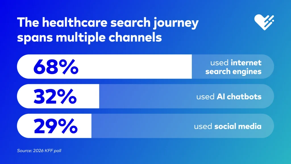 Illustration of how patients move across search engines, health websites, social platforms, and AI tools
