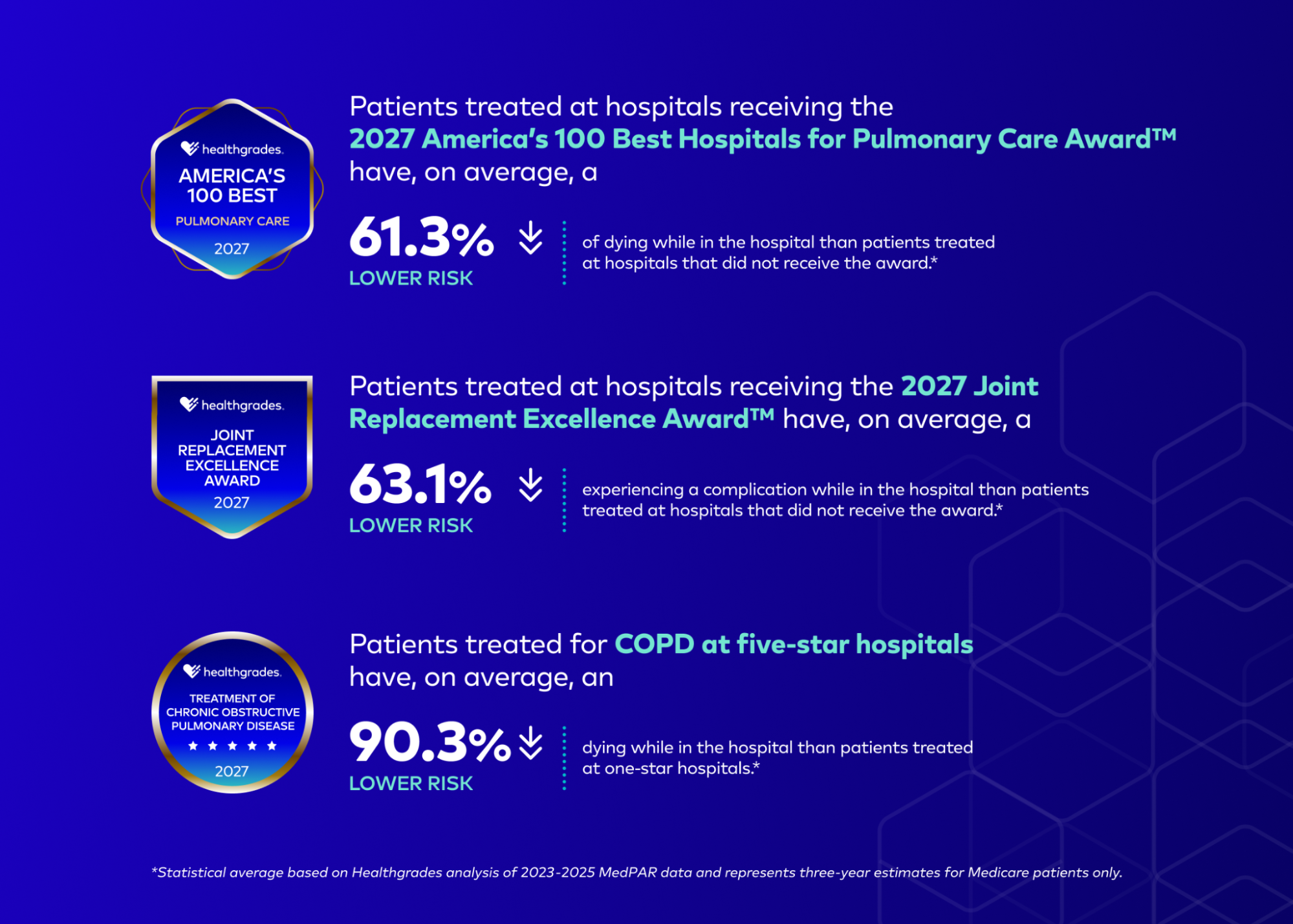 Three statistics. Patients at hospitals receiving the 2027 America's 100 Best Hospitals for Pulmonary Care Award have, on average, 61.3% lower risk of dying in the hospital. Patients at hospitals receiving the 2027 Joint Replacement Excellence Award have, on average, 63.1% lower risk of experiencing a complication. Patients treated for COPD at five-star hospitals have, on average, 90.3% lower risk of dying in the hospital than patients treated at one-star hospitals.