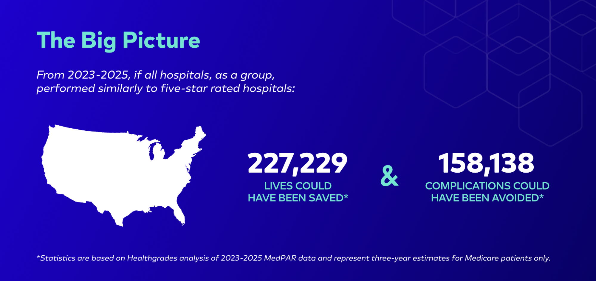The Big Picture, 2023 to 2025. If all hospitals, as a group, performed similarly to five-star rated hospitals, 227,229 lives could have been saved and 158,138 complications could have been avoided.