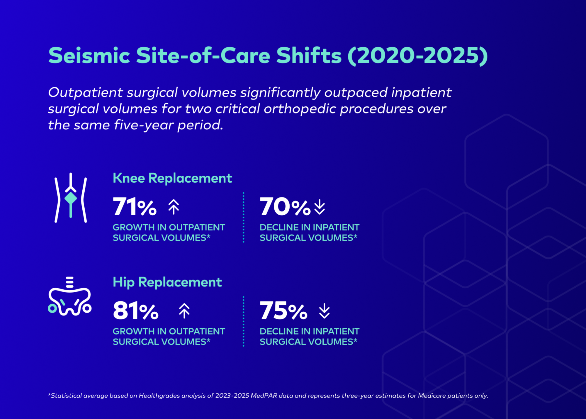 Seismic site-of-care shifts, 2020 to 2025. Knee replacement: outpatient surgical volumes grew 71% while inpatient volumes declined 70%. Hip replacement: outpatient surgical volumes grew 81% while inpatient volumes declined 75%.